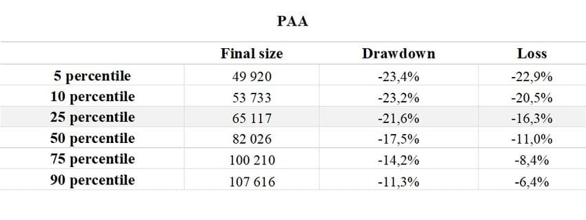 Table 7 Risk and Return Profile for Pragmatic Asset Allocation